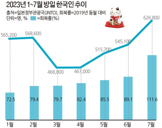 2023년 1월~7월 방일 한국인 추이